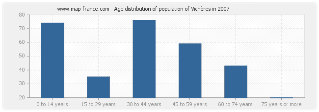 Age distribution of population of Vichères in 2007