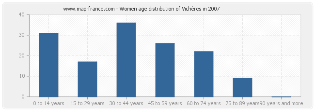 Women age distribution of Vichères in 2007