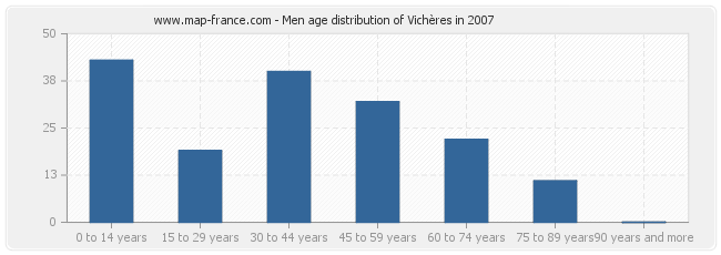 Men age distribution of Vichères in 2007