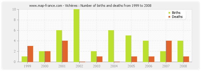 Vichères : Number of births and deaths from 1999 to 2008