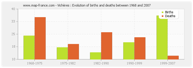 Vichères : Evolution of births and deaths between 1968 and 2007