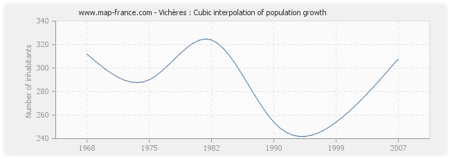 Vichères : Cubic interpolation of population growth