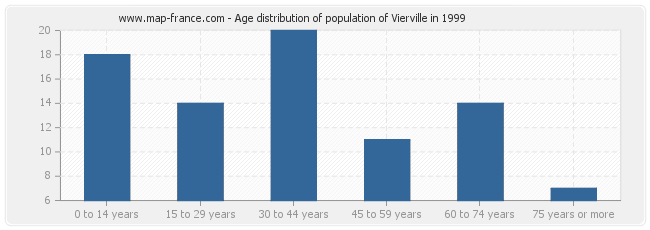 Age distribution of population of Vierville in 1999