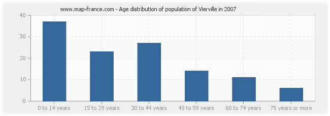 Age distribution of population of Vierville in 2007