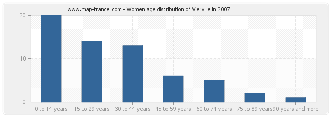 Women age distribution of Vierville in 2007