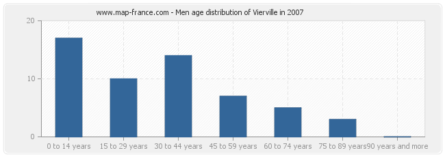 Men age distribution of Vierville in 2007