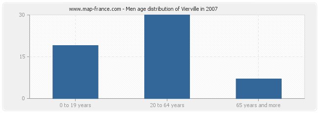 Men age distribution of Vierville in 2007