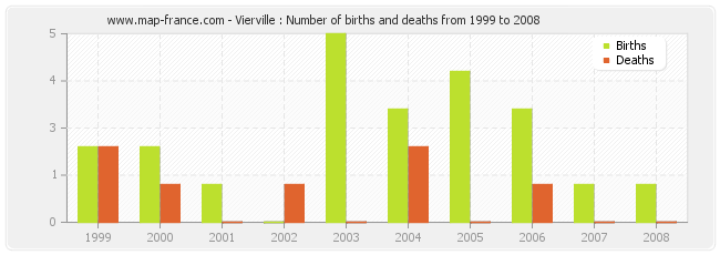 Vierville : Number of births and deaths from 1999 to 2008