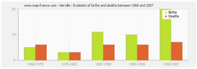 Vierville : Evolution of births and deaths between 1968 and 2007