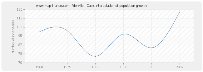 Vierville : Cubic interpolation of population growth