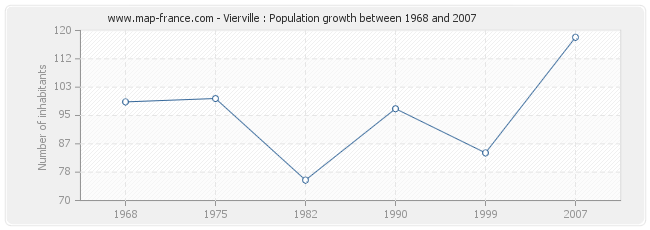 Population Vierville