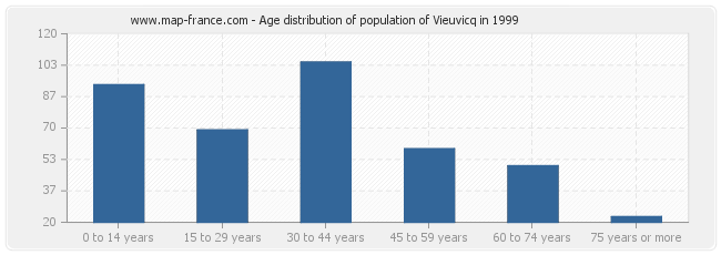 Age distribution of population of Vieuvicq in 1999