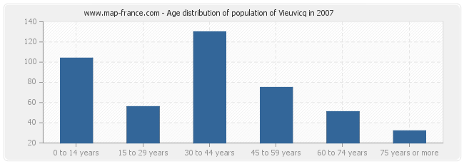 Age distribution of population of Vieuvicq in 2007