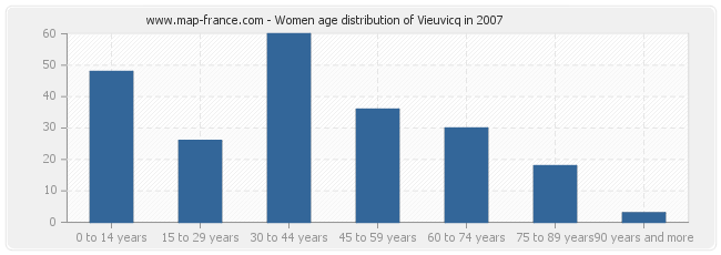Women age distribution of Vieuvicq in 2007