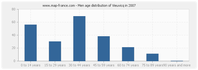 Men age distribution of Vieuvicq in 2007