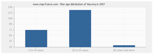 Men age distribution of Vieuvicq in 2007