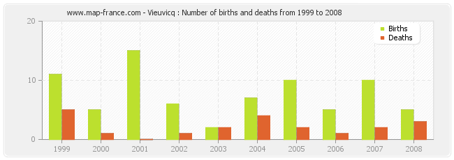 Vieuvicq : Number of births and deaths from 1999 to 2008