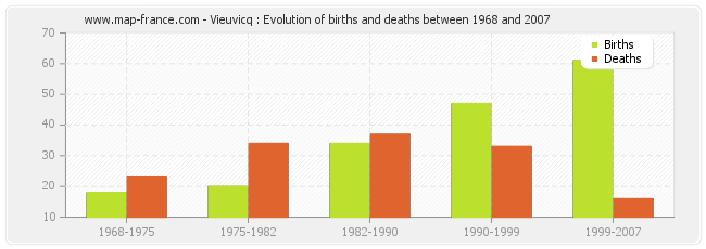 Vieuvicq : Evolution of births and deaths between 1968 and 2007