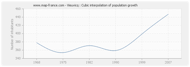 Vieuvicq : Cubic interpolation of population growth