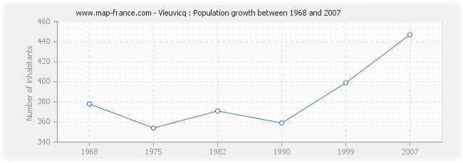 Population Vieuvicq