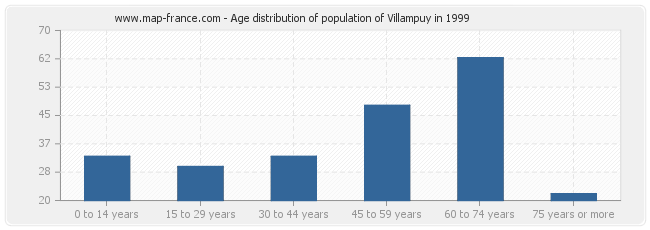Age distribution of population of Villampuy in 1999