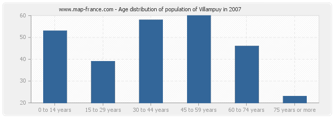 Age distribution of population of Villampuy in 2007