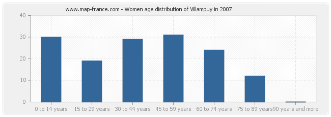 Women age distribution of Villampuy in 2007