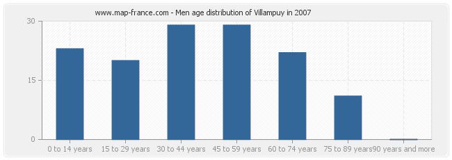 Men age distribution of Villampuy in 2007