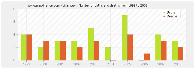 Villampuy : Number of births and deaths from 1999 to 2008