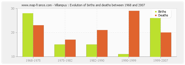 Villampuy : Evolution of births and deaths between 1968 and 2007