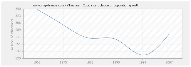 Villampuy : Cubic interpolation of population growth