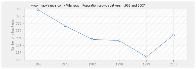 Population Villampuy