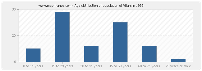 Age distribution of population of Villars in 1999