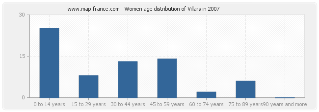 Women age distribution of Villars in 2007