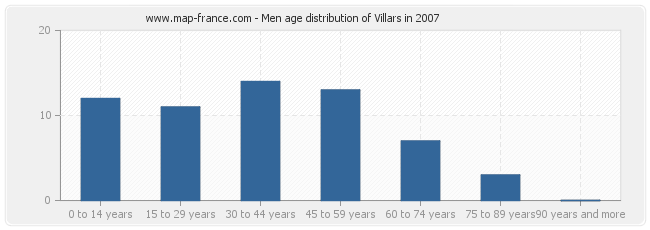 Men age distribution of Villars in 2007