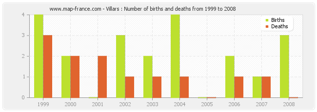 Villars : Number of births and deaths from 1999 to 2008