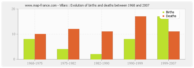 Villars : Evolution of births and deaths between 1968 and 2007