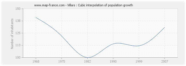 Villars : Cubic interpolation of population growth