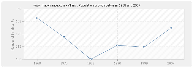 Population Villars