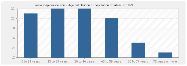 Age distribution of population of Villeau in 1999