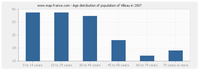 Age distribution of population of Villeau in 2007