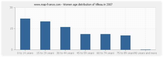 Women age distribution of Villeau in 2007