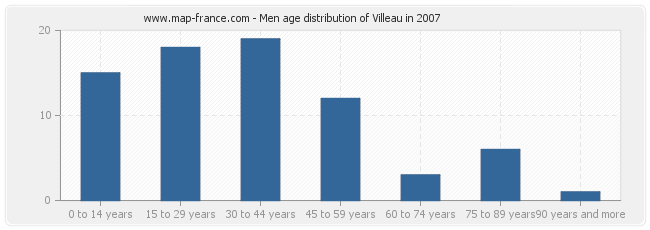 Men age distribution of Villeau in 2007