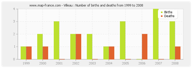 Villeau : Number of births and deaths from 1999 to 2008