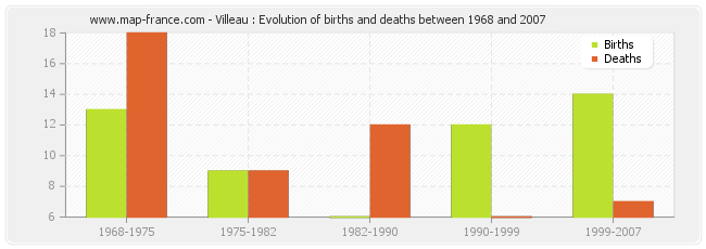 Villeau : Evolution of births and deaths between 1968 and 2007