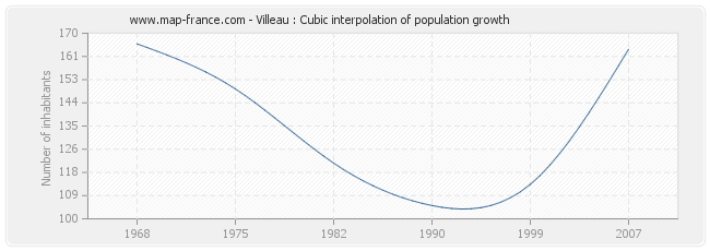 Villeau : Cubic interpolation of population growth