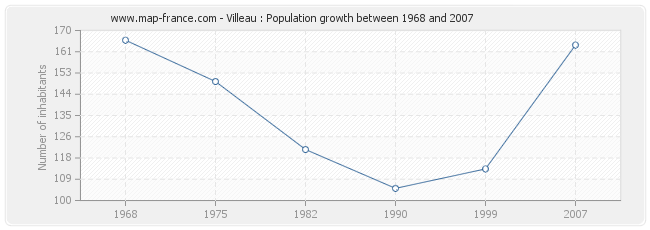 Population Villeau