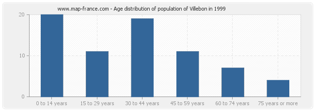 Age distribution of population of Villebon in 1999