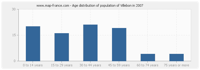 Age distribution of population of Villebon in 2007