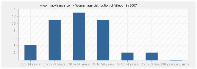 Women age distribution of Villebon in 2007